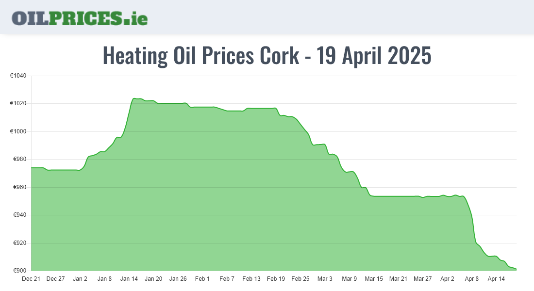 4 Heating Oil Prices in Cork / Corcaigh from €340 for 500